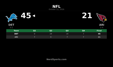 Lions Defeat Cardinals 45-21 Behind Gibbs’ Two Touchdowns