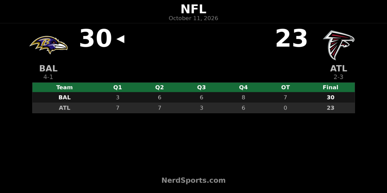 Ravens Edge Falcons 30-23 in Overtime Behind Henry’s 102 Yards