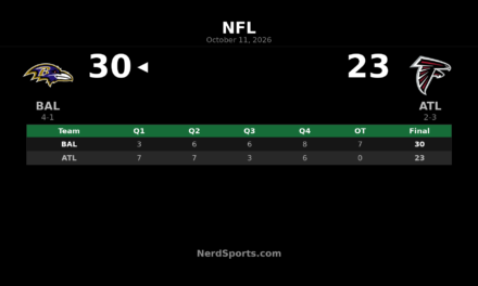 Ravens Edge Falcons 30-23 in Overtime Behind Henry’s 102 Yards