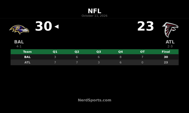 Ravens Edge Falcons 30-23 in Overtime Behind Henry’s 102 Yards