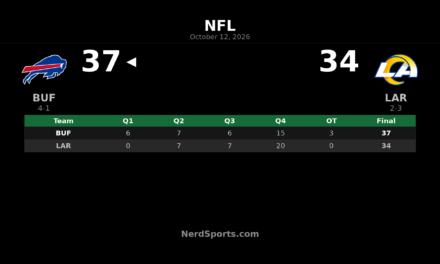 Bills Edge Rams 37-34 in OT Behind Josh Allen’s 121 Rushing Yards