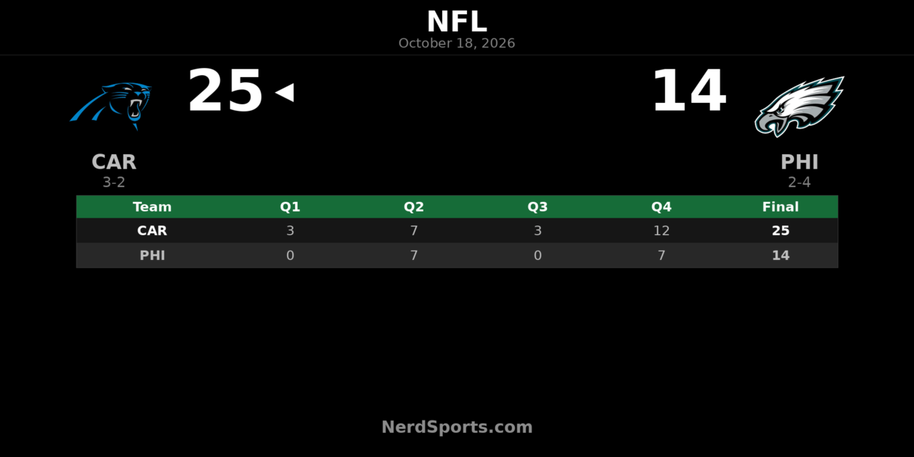 Panthers Defeat Eagles 25-14 Behind Young and Hubbard