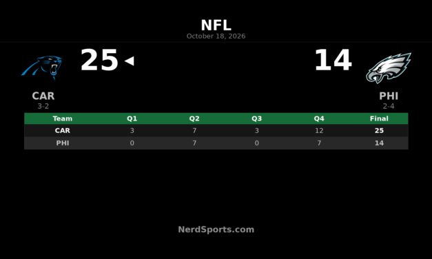 Panthers Defeat Eagles 25-14 Behind Young and Hubbard