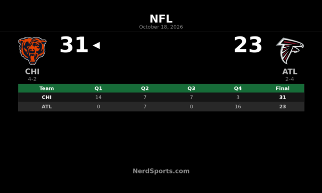 Bears Hold Off Falcons 31-23 Behind Caleb Williams’ 305 Yards