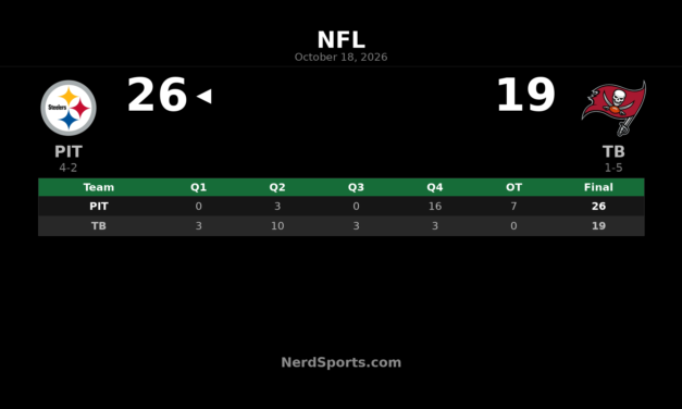 Steelers Rally Past Buccaneers 26-19 in Overtime