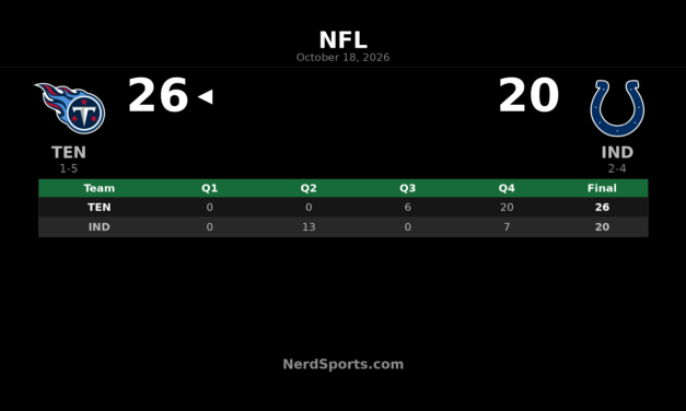 Titans Rally Past Colts 26-20 for First Win of 2026