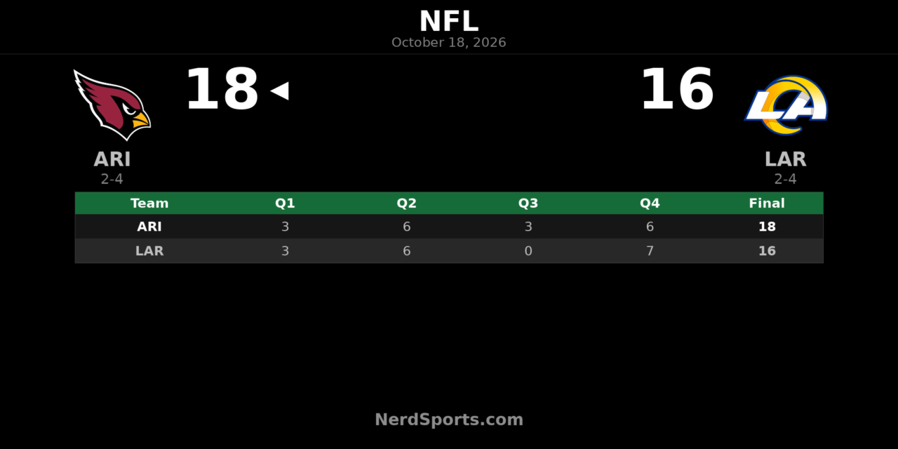 Cardinals Edge Rams 18-16: Bam Knight Leads Week 6 Road Win
