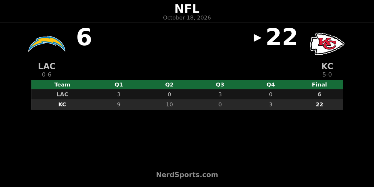 Chiefs Beat Chargers 22-6 Behind Kenneth Walker III’s Two TDs