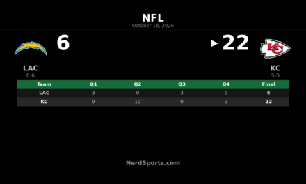 Chiefs Beat Chargers 22-6 Behind Kenneth Walker III’s Two TDs