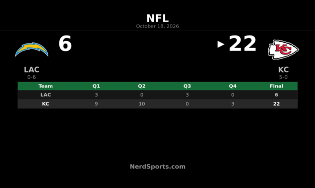 Chiefs Beat Chargers 22-6 Behind Kenneth Walker III’s Two TDs