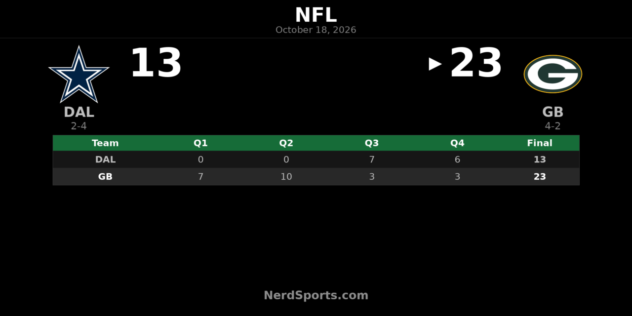 Packers Defeat Cowboys 23-13 Behind Love and Golden
