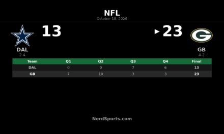 Packers Defeat Cowboys 23-13 Behind Love and Golden
