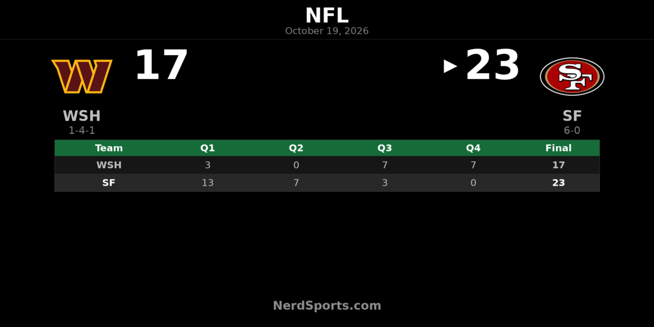 49ers Hold Off Commanders 23-17, Stay Unbeaten at 6-0