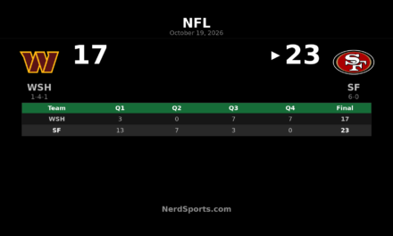 49ers Hold Off Commanders 23-17, Stay Unbeaten at 6-0