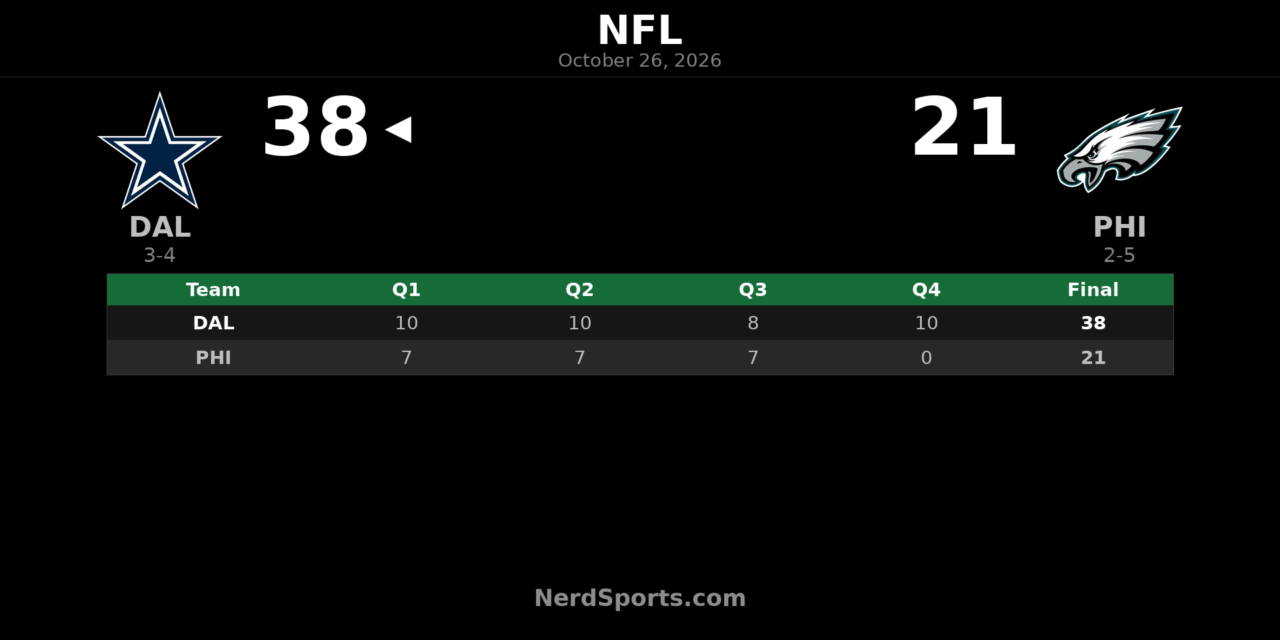 Cowboys Beat Eagles 38-21 Behind Williams, Prescott in Week 7