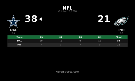 Cowboys Beat Eagles 38-21 Behind Williams, Prescott in Week 7
