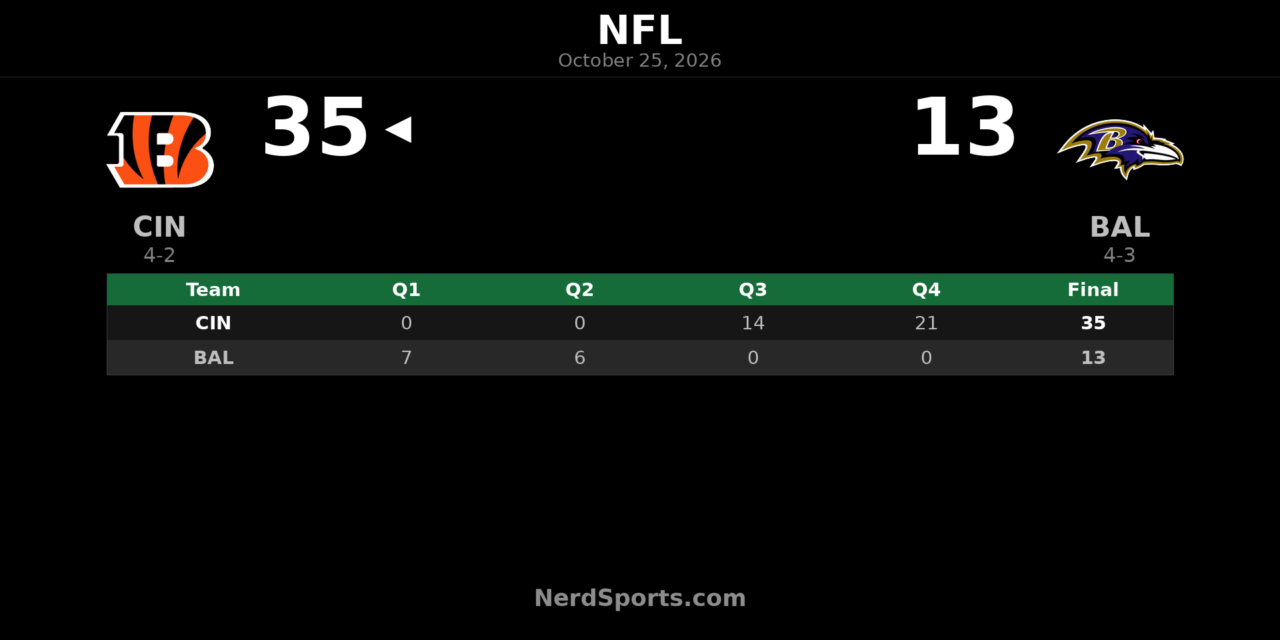 Bengals Beat Ravens 35-13 Behind Second-Half Comeback