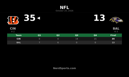 Bengals Beat Ravens 35-13 Behind Second-Half Comeback