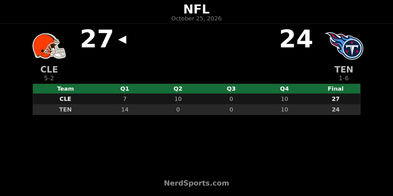 Browns Edge Titans 27-24 Despite Pollard’s Three Touchdowns