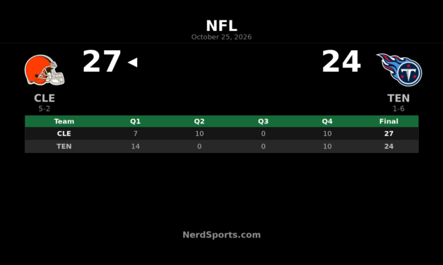 Browns Edge Titans 27-24 Despite Pollard’s Three Touchdowns
