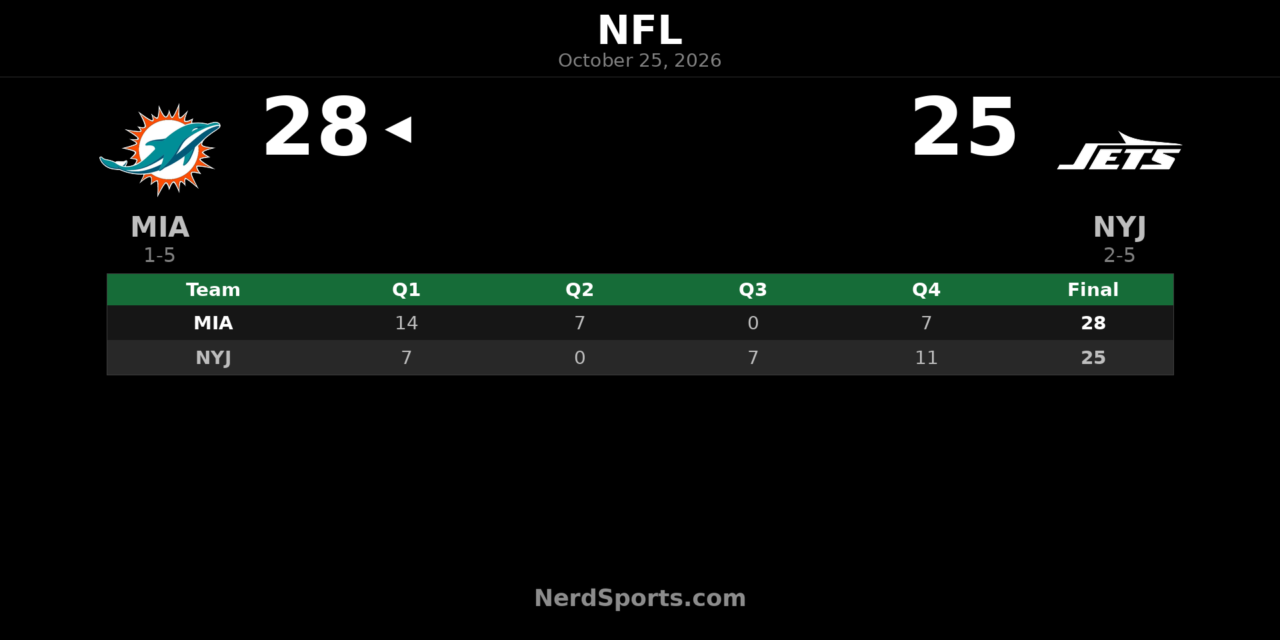 Dolphins Hold Off Jets 28-25 for First Win in Week 7