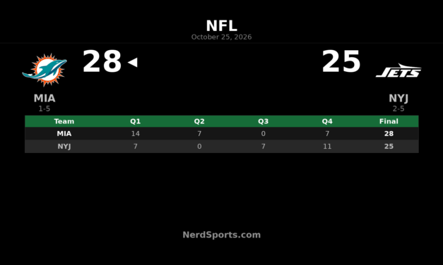 Dolphins Hold Off Jets 28-25 for First Win in Week 7