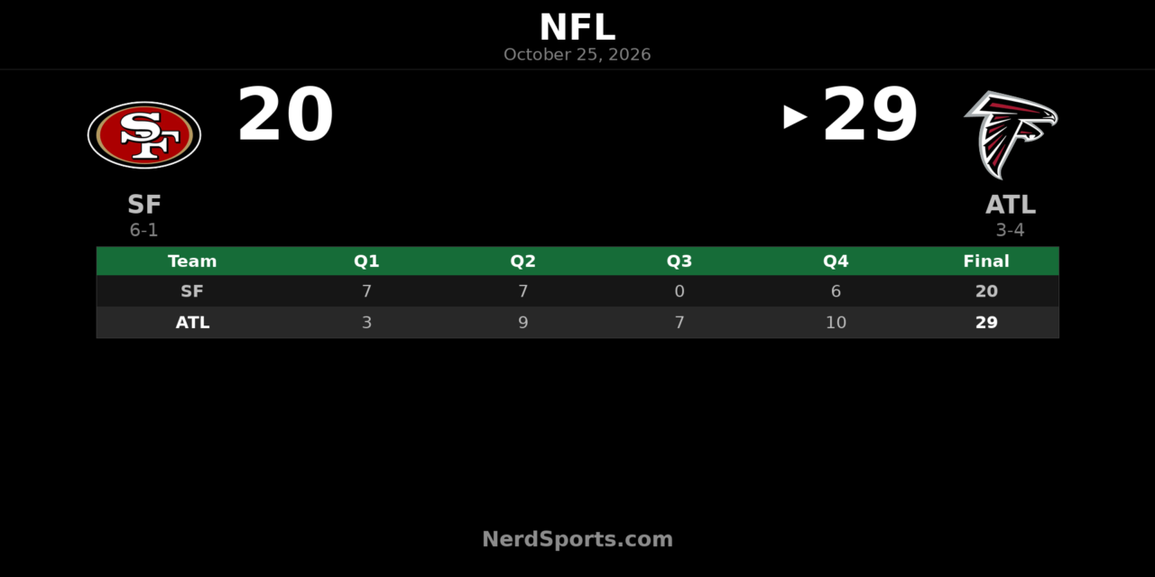 Falcons Defeat 49ers 29-20, End San Francisco’s Unbeaten Start