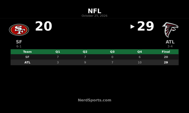 Falcons Defeat 49ers 29-20, End San Francisco’s Unbeaten Start