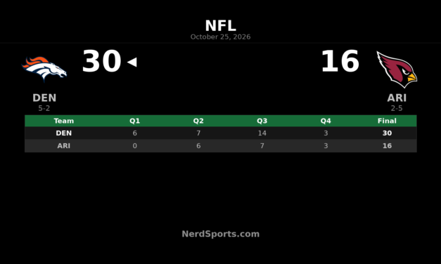Broncos Beat Cardinals 30-16 Behind Bo Nix’s Rushing Spark