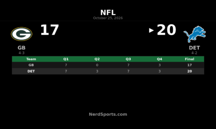 Lions Edge Packers 20-17 Behind Goff, Gibbs and St. Brown