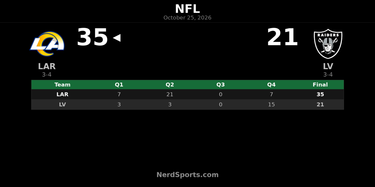 Rams Beat Raiders 35-21 Behind Big Second Quarter