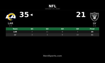 Rams Beat Raiders 35-21 Behind Big Second Quarter