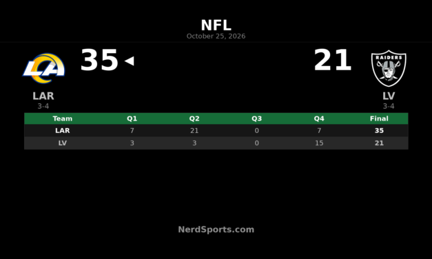 Rams Beat Raiders 35-21 Behind Big Second Quarter