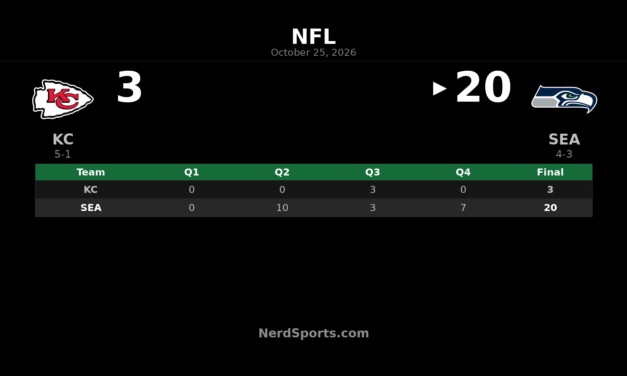 Seahawks Defeat Chiefs 20-3 Behind Smith-Njigba’s Big Night
