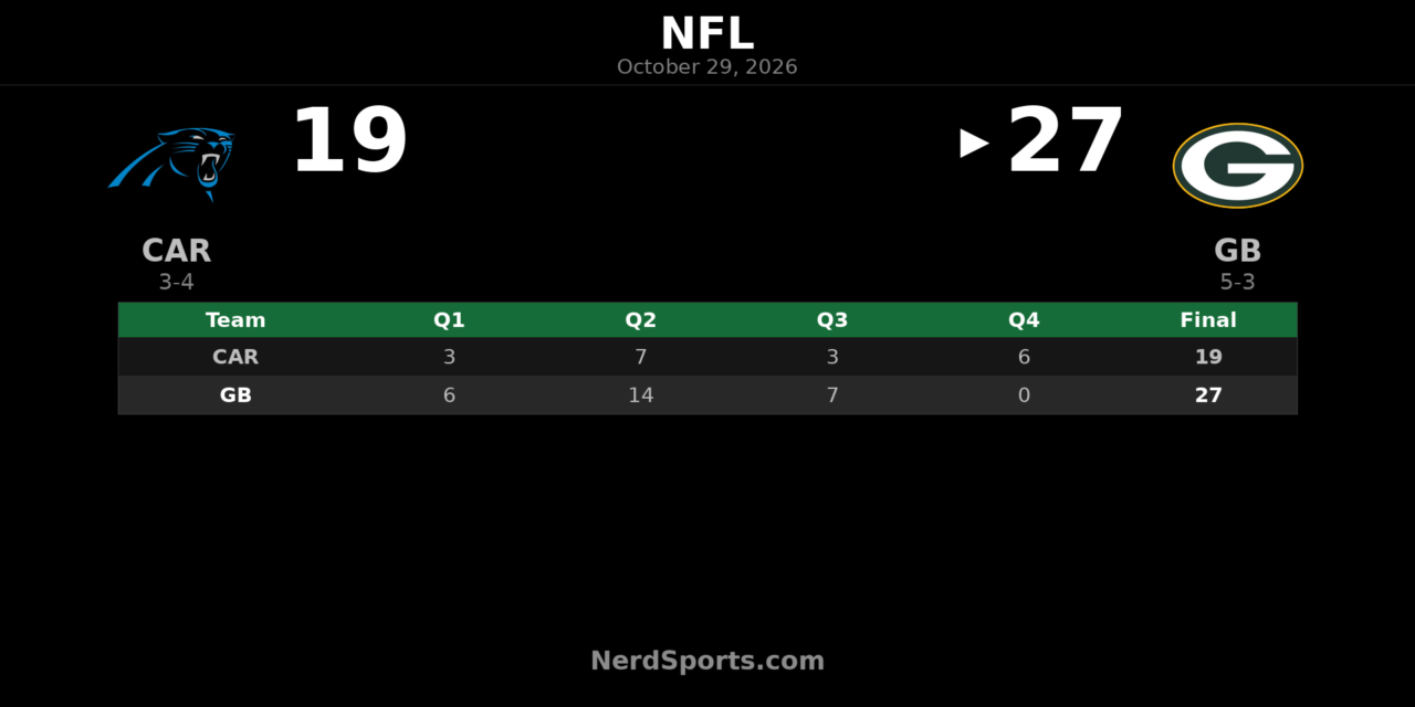Packers Hold Off Panthers 27-19 Behind Jordan Love’s 3 TDs