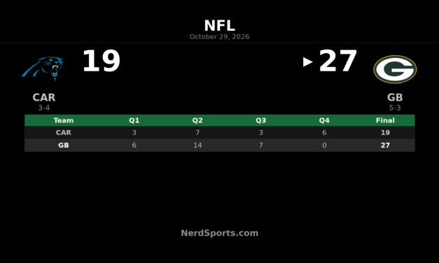 Packers Hold Off Panthers 27-19 Behind Jordan Love’s 3 TDs