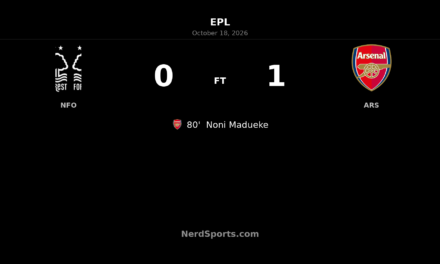 Madueke’s 80th-minute winner earns Arsenal narrow victory at Forest