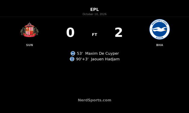 Ten-man Brighton beat Sunderland as De Cuyper and Hadjam strike