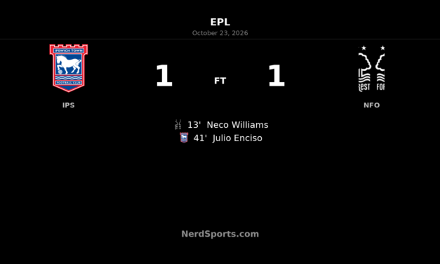 Enciso equaliser earns Ipswich 1-1 draw with Nottingham Forest
