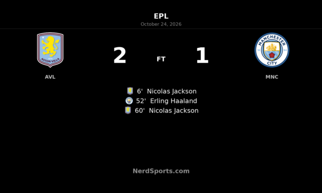 Jackson double fires Aston Villa to 2-1 win over Manchester City