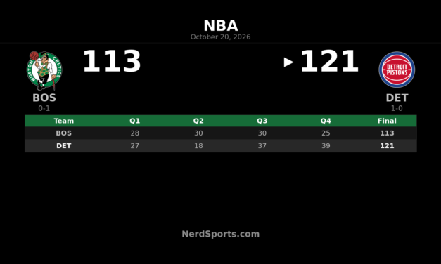 Pistons Rally Past Celtics 121-113 Behind Jalen Duren