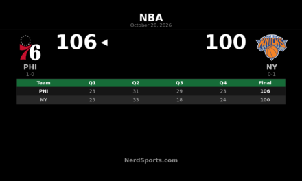 76ers Beat Knicks 106-100 as Tyrese Maxey Scores 28