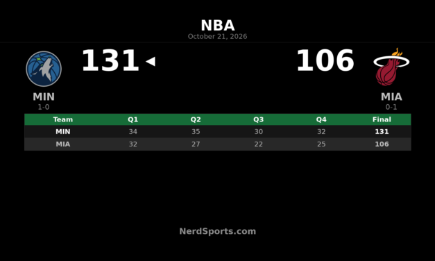 Edwards Scores 45 as Timberwolves Beat Heat 131-106