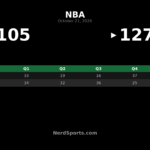 Lakers Beat Warriors 127-105 as Luka Doncic Scores 28