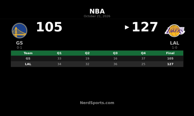 Lakers Beat Warriors 127-105 as Luka Doncic Scores 28
