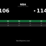 76ers Rally Past Cavaliers 114-106 Behind Maxey’s 32 Points