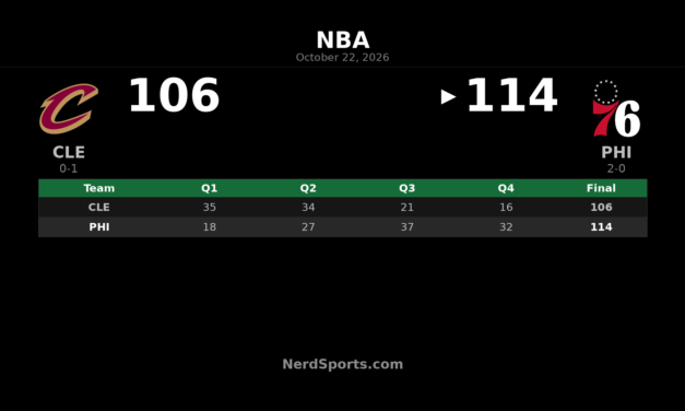 76ers Rally Past Cavaliers 114-106 Behind Maxey’s 32 Points