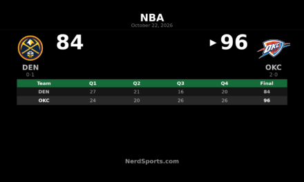 Thunder Beat Nuggets 96-84 Behind Williams, Holmgren