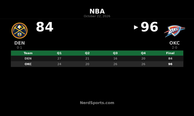 Thunder Beat Nuggets 96-84 Behind Williams, Holmgren