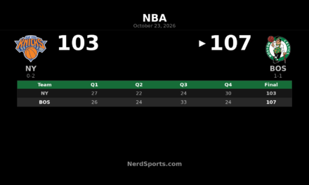Celtics Hold Off Knicks 107-103 Behind Jayson Tatum’s 36